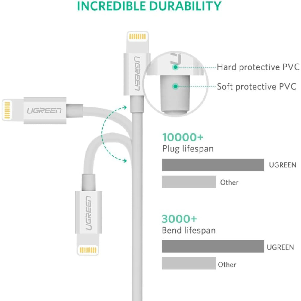 Cable de Carga Ugreen USB-A a Lightning MFI 2.4Amp Cable de 1M de Longitud color blanco 20728